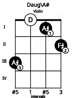 Fretboard image for the Daug\A# chord on violin frets: 3 0 1 2