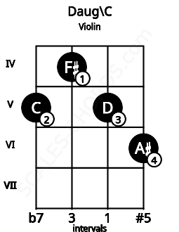 Fretboard image for the Daug\C chord on violin frets: 5 4 5 6