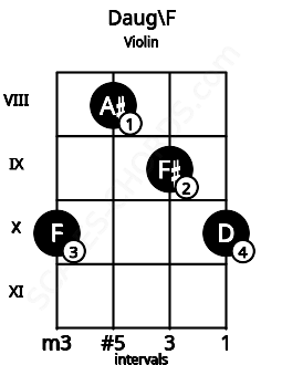 Fretboard image for the Daug\F chord on violin frets: 10 8 9 10