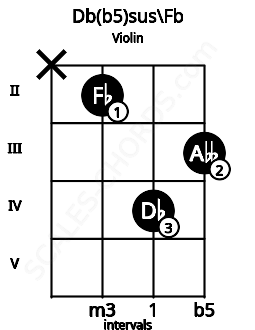 Fretboard image for the Db(b5)sus\Fb chord on violin frets: x 2 4 3