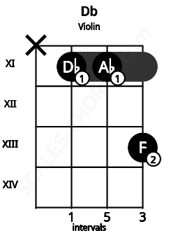 Fretboard image for the Db chord on violin frets: x 11 11 13
