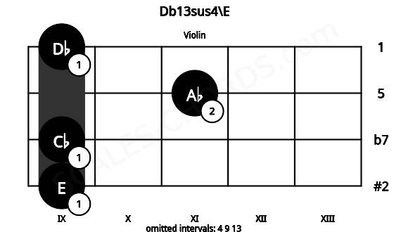 Fretboard image for the Db13sus4\E chord on violin frets: 9 9 11 9