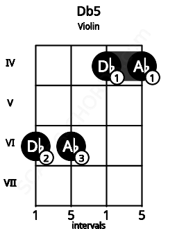 Fretboard image for the Db5 chord on violin frets: 6 6 4 4