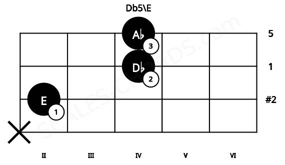 Fretboard image for the Db5\E chord on violin frets: x 2 4 4