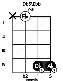 Fretboard image for the Db5\Ebb chord on violin frets: x 0 4 4