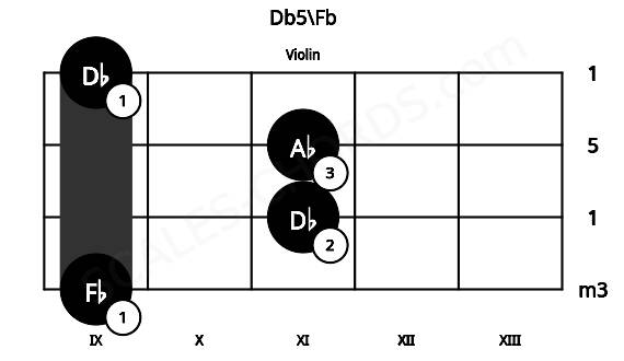 Fretboard image for the Db5\Fb chord on violin frets: 9 11 11 9