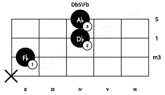 Fretboard image for the Db5\Fb chord on violin frets: x 2 4 4