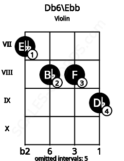 Fretboard image for the Db6\C## chord on violin frets: 7 8 8 9