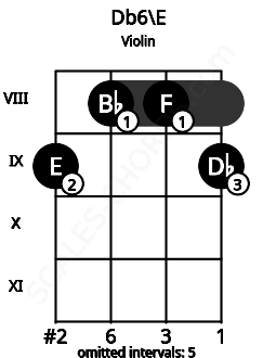 Fretboard image for the Db6\E chord on violin frets: 9 8 8 9