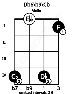 Fretboard image for the Db6/b9\Cb chord on violin frets: 4 0 4 1