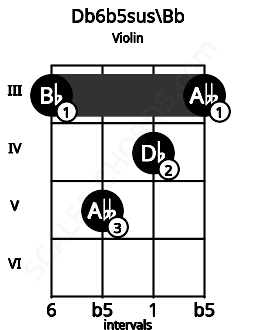 Fretboard image for the Db6b5sus\Bb chord on violin frets: 3 5 4 3