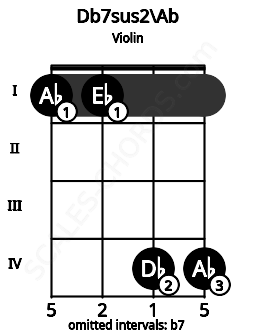 Fretboard image for the Db7sus2\Ab chord on violin frets: 1 1 4 4