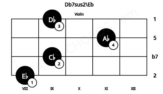 Fretboard image for the Db7sus2\Eb chord on violin frets: 8 9 11 9