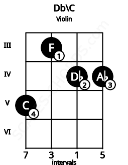 Fretboard image for the Db\C chord on violin frets: 5 3 4 4