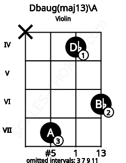 Fretboard image for the Dbaug(maj13)\A chord on violin frets: x 7 4 6