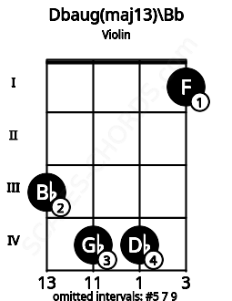 Fretboard image for the Dbaug(maj13)\Bb chord on violin frets: 3 4 4 1