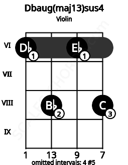 Fretboard image for the Dbaug(maj13)sus4 chord on violin frets: 6 8 6 8