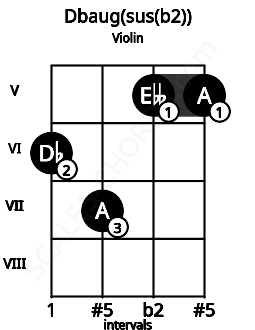 Fretboard image for the Dbaug(sus(b2)) chord on violin frets: 6 7 5 5