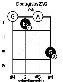 Fretboard image for the Dbaug(sus2)\G chord on violin frets: 0 1 0 3