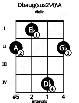 Fretboard image for the Dbaug(sus2\4)\A chord on violin frets: 2 1 4 2
