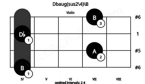 Fretboard image for the Dbaug(sus2\4)\B chord on violin frets: 4 7 4 7