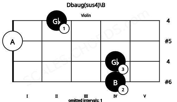 Fretboard image for the Dbaug(sus4)\B chord on violin frets: 4 4 0 2