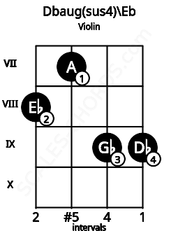 Fretboard image for the Dbaug(sus4)\D# chord on violin frets: 8 7 9 9