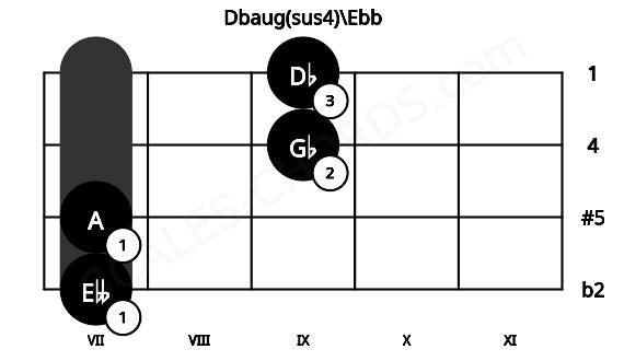 Fretboard image for the Dbaug(sus4)\Ebb chord on violin frets: 7 7 9 9