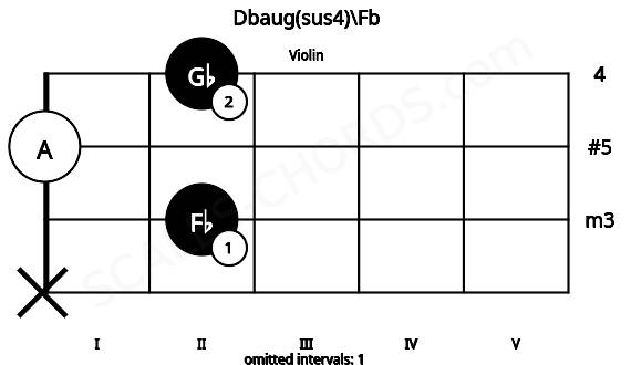 Fretboard image for the Dbaug(sus4)\Fb chord on violin frets: x 2 0 2