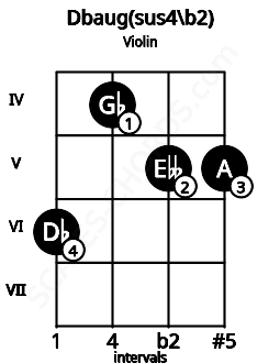 Fretboard image for the Dbaug(sus4/b2) chord on violin frets: 6 4 5 5