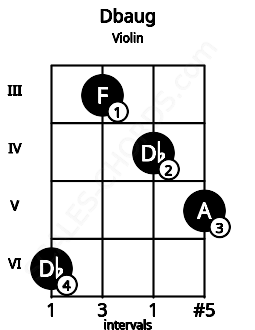 Fretboard image for the Dbaug chord on violin frets: 6 3 4 5