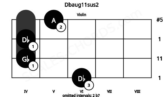 Fretboard image for the Dbaug11sus2 chord on violin frets: 6 4 4 5