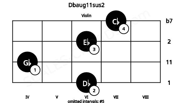 Fretboard image for the Dbaug11sus2 chord on violin frets: 6 4 6 7