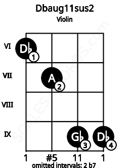 Fretboard image for the Dbaug11sus2 chord on violin frets: 6 7 9 9