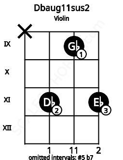 Fretboard image for the Dbaug11sus2 chord on violin frets: x 11 9 11