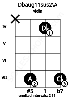 Fretboard image for the Dbaug11sus2\A chord on violin frets: x 7 4 7
