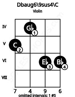 Fretboard image for the Dbaug6/9sus4\B# chord on violin frets: 5 4 6 6