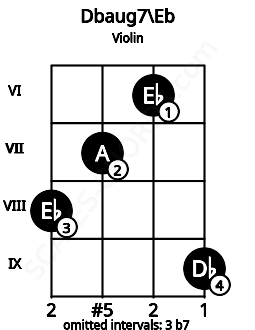 Fretboard image for the Dbaug7\Eb chord on violin frets: 8 7 6 9