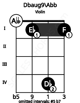 Fretboard image for the Dbaug9\F## chord on violin frets: 0 1 4 1