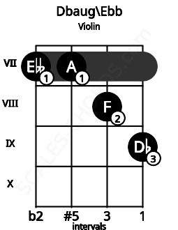 Fretboard image for the Dbaug\D chord on violin frets: 7 7 8 9