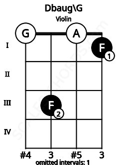 Fretboard image for the Dbaug\G chord on violin frets: 0 3 0 1