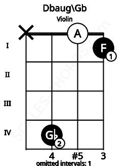 Fretboard image for the Dbaug\Gb chord on violin frets: x 4 0 1