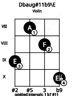 Fretboard image for the Dbaug#11b9\E chord on violin frets: 9 7 8 10