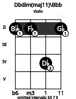 Fretboard image for the Dbdim(maj11)\Bbb chord on violin frets: 2 2 4 2