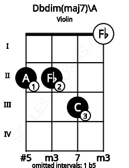 Fretboard image for the Dbdim(maj7)\A chord on violin frets: 2 2 3 0