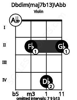 Fretboard image for the Dbdim(maj7b13)\Abb chord on violin frets: 0 2 4 2