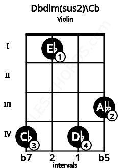 Fretboard image for the Dbdim(sus2)\A## chord on violin frets: 4 1 4 3