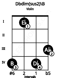 Fretboard image for the Dbdim(sus2)\B chord on violin frets: 4 1 4 3