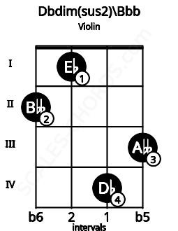 Fretboard image for the Dbdim(sus2)\Bbb chord on violin frets: 2 1 4 3