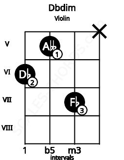 Fretboard image for the Dbdim chord on violin frets: 6 5 7 x